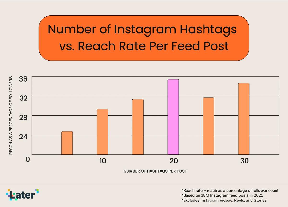 Número de hashtags en Instagram